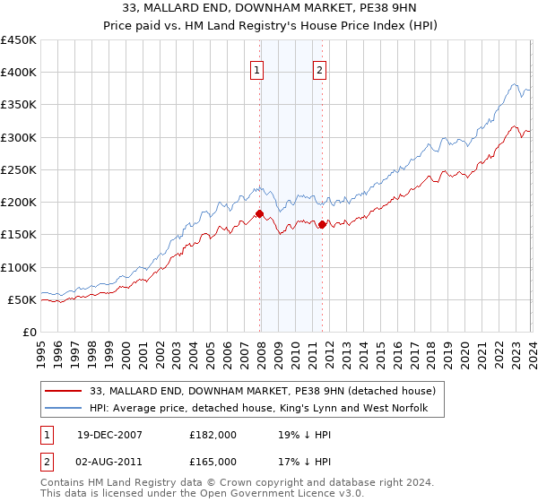 33, MALLARD END, DOWNHAM MARKET, PE38 9HN: Price paid vs HM Land Registry's House Price Index
