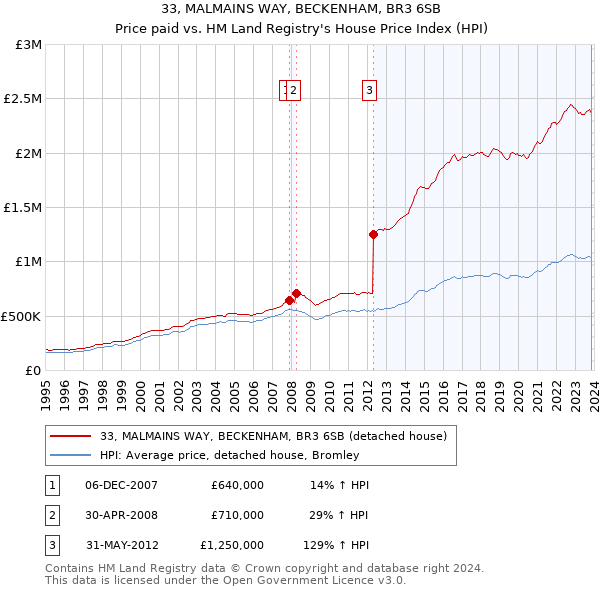 33, MALMAINS WAY, BECKENHAM, BR3 6SB: Price paid vs HM Land Registry's House Price Index