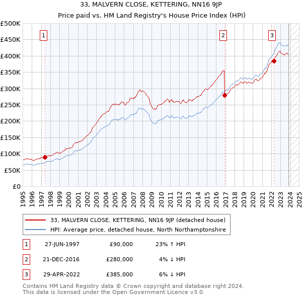 33, MALVERN CLOSE, KETTERING, NN16 9JP: Price paid vs HM Land Registry's House Price Index