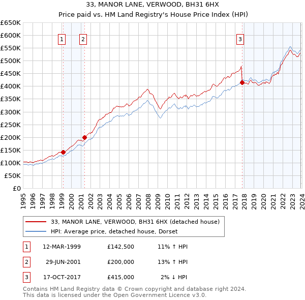33, MANOR LANE, VERWOOD, BH31 6HX: Price paid vs HM Land Registry's House Price Index