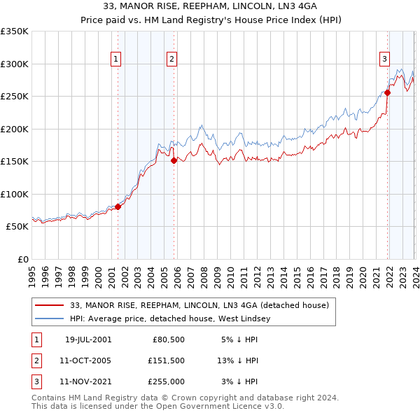 33, MANOR RISE, REEPHAM, LINCOLN, LN3 4GA: Price paid vs HM Land Registry's House Price Index