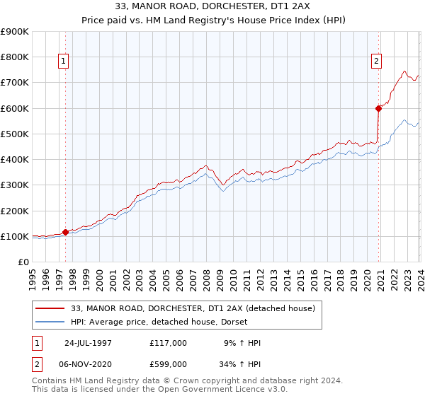 33, MANOR ROAD, DORCHESTER, DT1 2AX: Price paid vs HM Land Registry's House Price Index