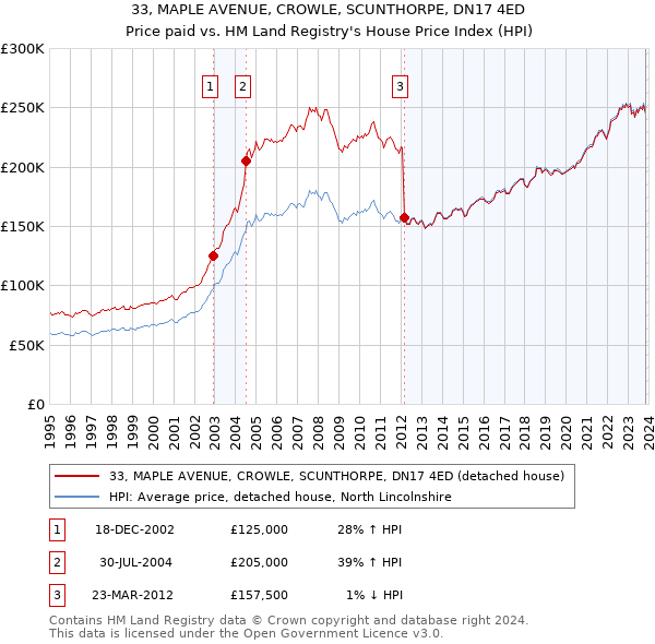 33, MAPLE AVENUE, CROWLE, SCUNTHORPE, DN17 4ED: Price paid vs HM Land Registry's House Price Index