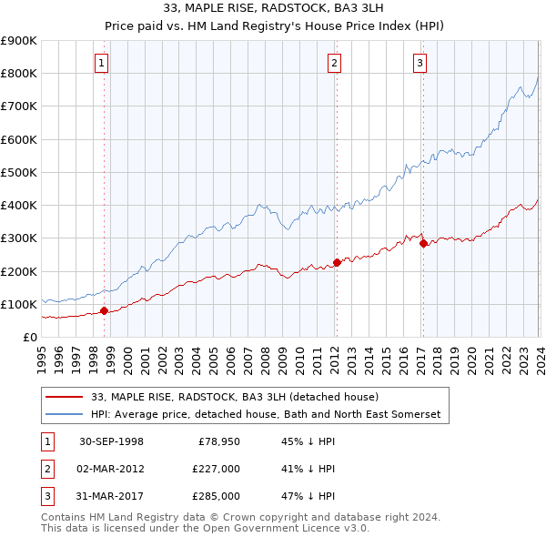 33, MAPLE RISE, RADSTOCK, BA3 3LH: Price paid vs HM Land Registry's House Price Index