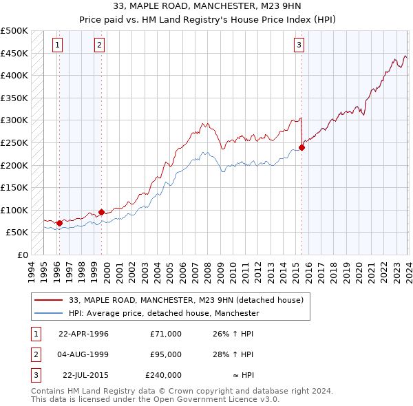 33, MAPLE ROAD, MANCHESTER, M23 9HN: Price paid vs HM Land Registry's House Price Index