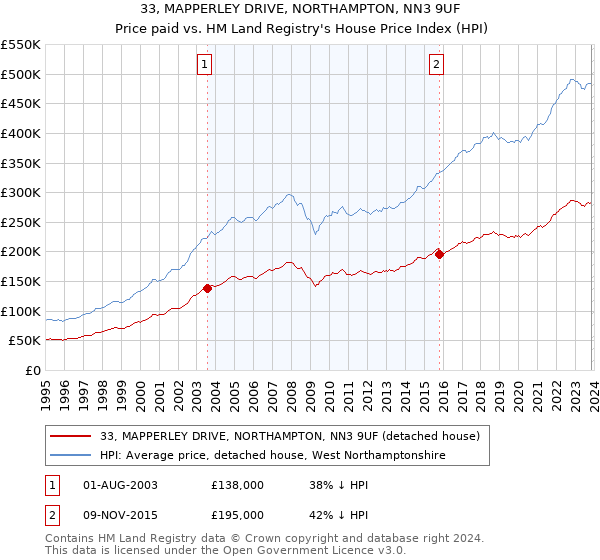 33, MAPPERLEY DRIVE, NORTHAMPTON, NN3 9UF: Price paid vs HM Land Registry's House Price Index