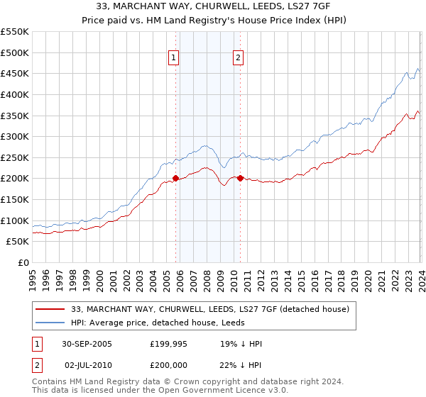 33, MARCHANT WAY, CHURWELL, LEEDS, LS27 7GF: Price paid vs HM Land Registry's House Price Index