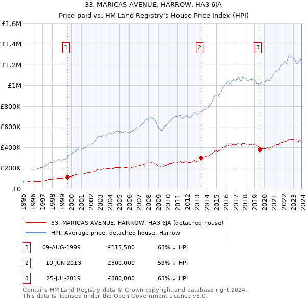 33, MARICAS AVENUE, HARROW, HA3 6JA: Price paid vs HM Land Registry's House Price Index