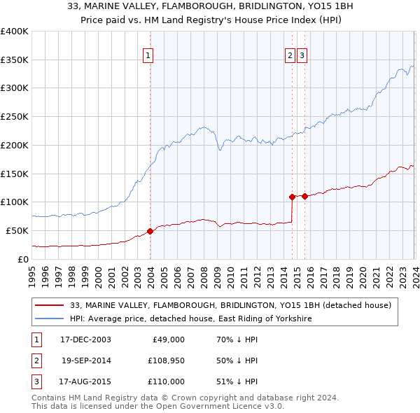 33, MARINE VALLEY, FLAMBOROUGH, BRIDLINGTON, YO15 1BH: Price paid vs HM Land Registry's House Price Index