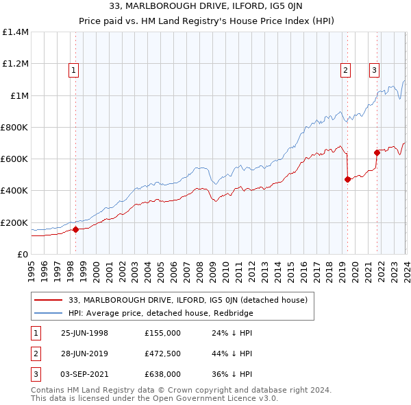 33, MARLBOROUGH DRIVE, ILFORD, IG5 0JN: Price paid vs HM Land Registry's House Price Index