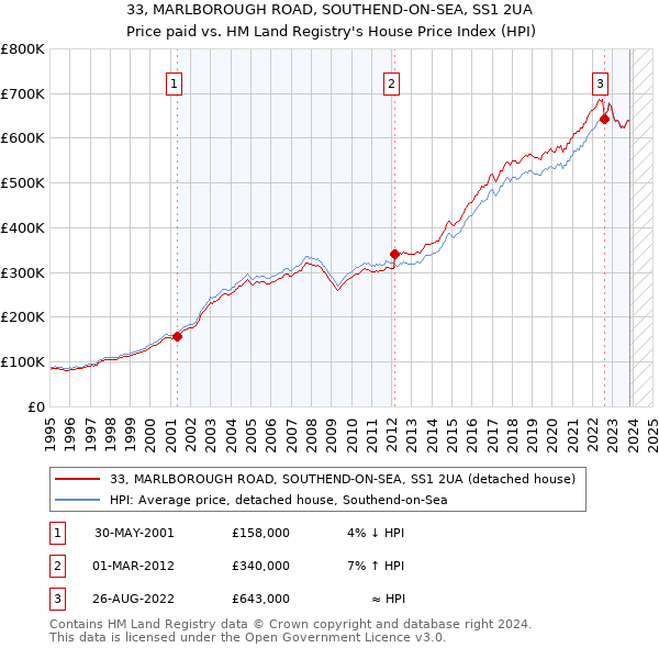 33, MARLBOROUGH ROAD, SOUTHEND-ON-SEA, SS1 2UA: Price paid vs HM Land Registry's House Price Index