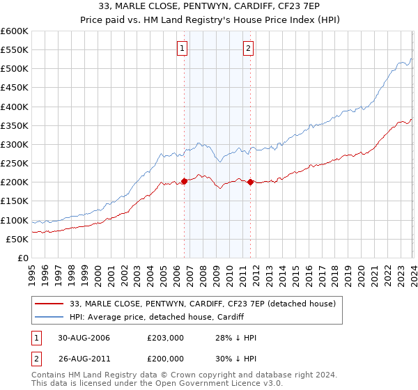 33, MARLE CLOSE, PENTWYN, CARDIFF, CF23 7EP: Price paid vs HM Land Registry's House Price Index