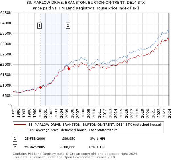 33, MARLOW DRIVE, BRANSTON, BURTON-ON-TRENT, DE14 3TX: Price paid vs HM Land Registry's House Price Index