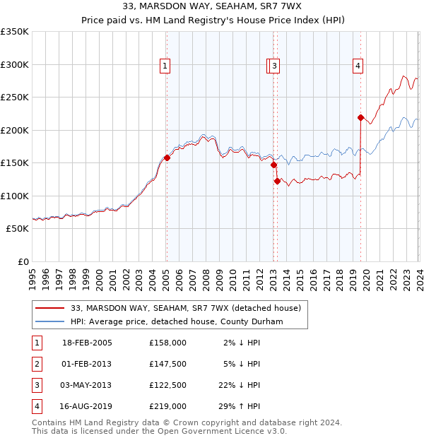 33, MARSDON WAY, SEAHAM, SR7 7WX: Price paid vs HM Land Registry's House Price Index