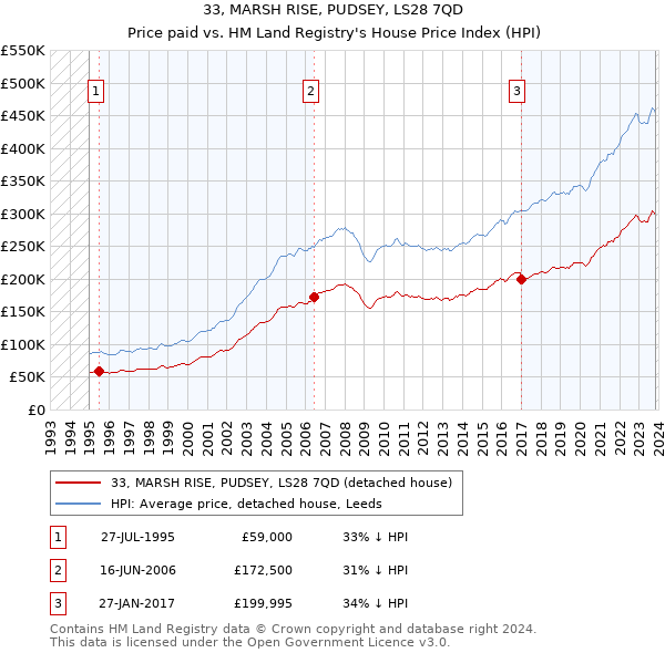 33, MARSH RISE, PUDSEY, LS28 7QD: Price paid vs HM Land Registry's House Price Index