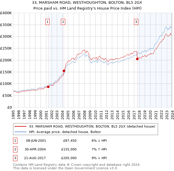 33, MARSHAM ROAD, WESTHOUGHTON, BOLTON, BL5 2GX: Price paid vs HM Land Registry's House Price Index