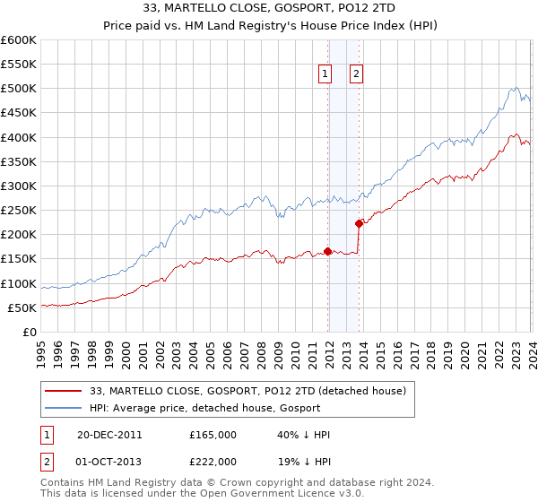 33, MARTELLO CLOSE, GOSPORT, PO12 2TD: Price paid vs HM Land Registry's House Price Index