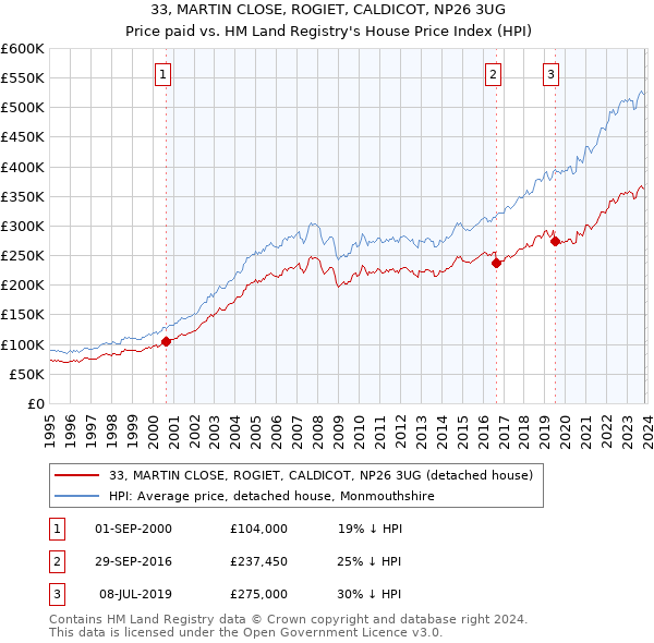 33, MARTIN CLOSE, ROGIET, CALDICOT, NP26 3UG: Price paid vs HM Land Registry's House Price Index