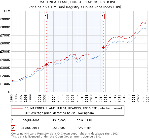 33, MARTINEAU LANE, HURST, READING, RG10 0SF: Price paid vs HM Land Registry's House Price Index