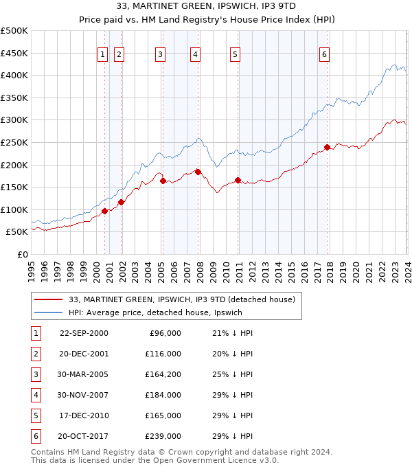 33, MARTINET GREEN, IPSWICH, IP3 9TD: Price paid vs HM Land Registry's House Price Index