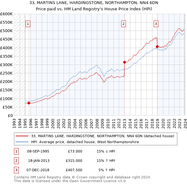 33, MARTINS LANE, HARDINGSTONE, NORTHAMPTON, NN4 6DN: Price paid vs HM Land Registry's House Price Index