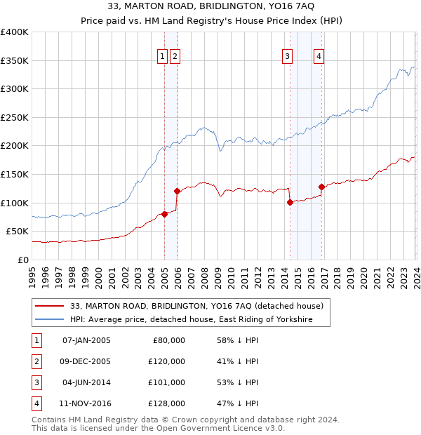 33, MARTON ROAD, BRIDLINGTON, YO16 7AQ: Price paid vs HM Land Registry's House Price Index