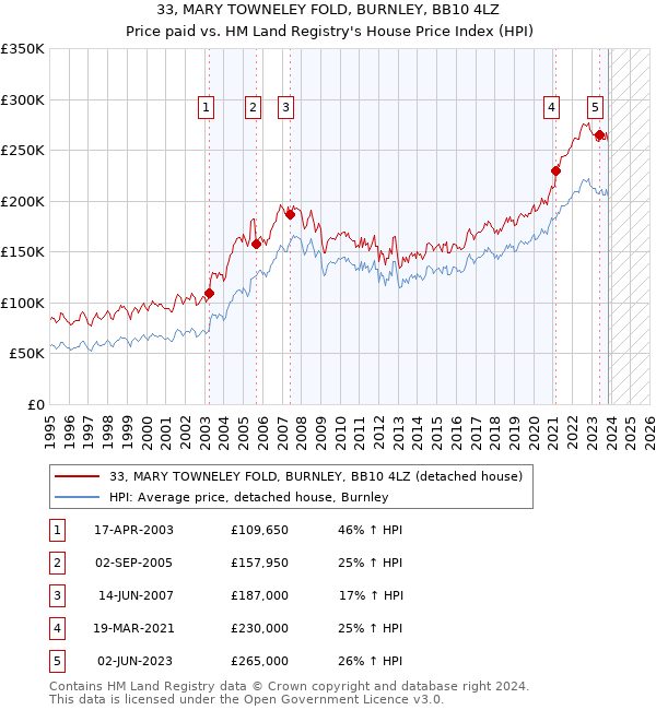 33, MARY TOWNELEY FOLD, BURNLEY, BB10 4LZ: Price paid vs HM Land Registry's House Price Index