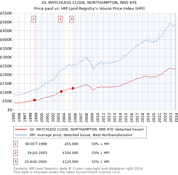 33, MATCHLESS CLOSE, NORTHAMPTON, NN5 6YE: Price paid vs HM Land Registry's House Price Index