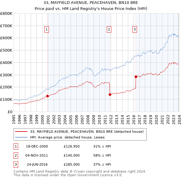 33, MAYFIELD AVENUE, PEACEHAVEN, BN10 8RE: Price paid vs HM Land Registry's House Price Index