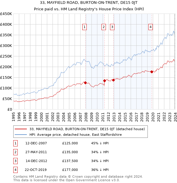 33, MAYFIELD ROAD, BURTON-ON-TRENT, DE15 0JT: Price paid vs HM Land Registry's House Price Index