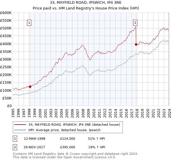 33, MAYFIELD ROAD, IPSWICH, IP4 3NE: Price paid vs HM Land Registry's House Price Index