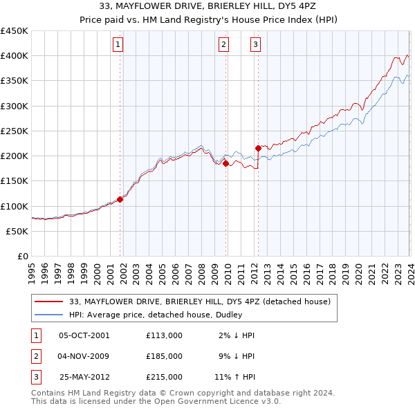 33, MAYFLOWER DRIVE, BRIERLEY HILL, DY5 4PZ: Price paid vs HM Land Registry's House Price Index