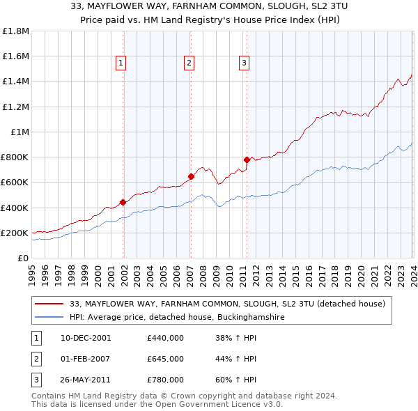 33, MAYFLOWER WAY, FARNHAM COMMON, SLOUGH, SL2 3TU: Price paid vs HM Land Registry's House Price Index