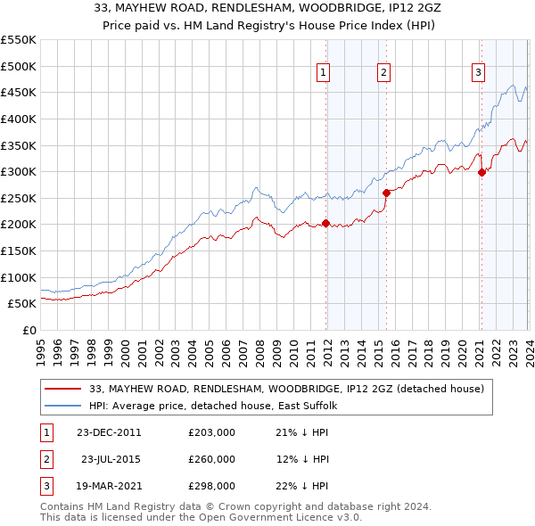 33, MAYHEW ROAD, RENDLESHAM, WOODBRIDGE, IP12 2GZ: Price paid vs HM Land Registry's House Price Index