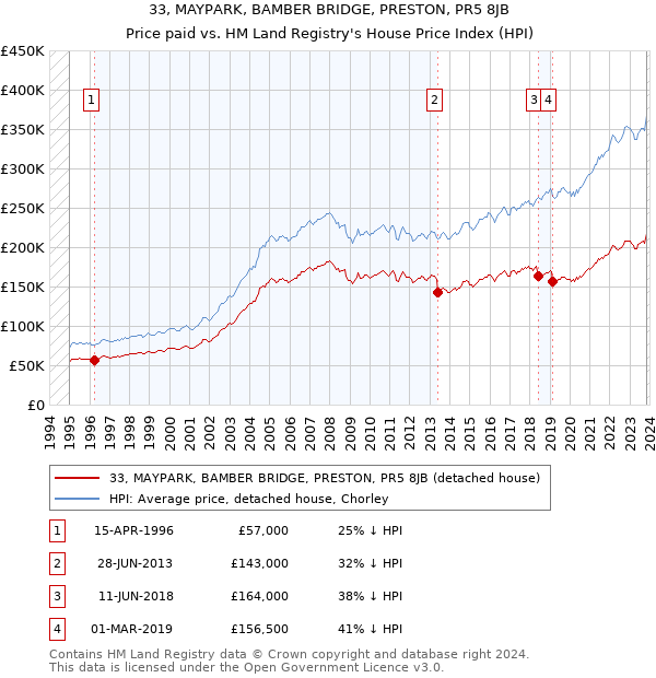 33, MAYPARK, BAMBER BRIDGE, PRESTON, PR5 8JB: Price paid vs HM Land Registry's House Price Index