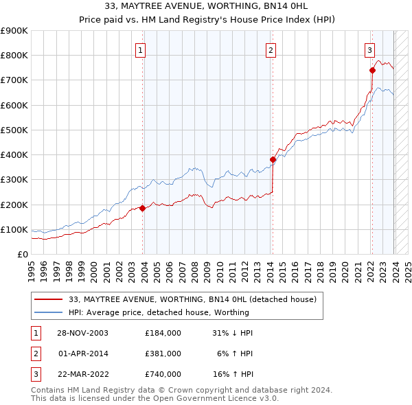 33, MAYTREE AVENUE, WORTHING, BN14 0HL: Price paid vs HM Land Registry's House Price Index