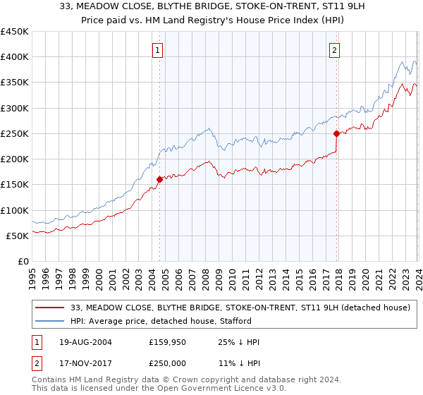 33, MEADOW CLOSE, BLYTHE BRIDGE, STOKE-ON-TRENT, ST11 9LH: Price paid vs HM Land Registry's House Price Index