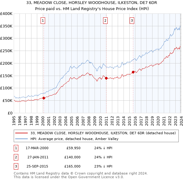 33, MEADOW CLOSE, HORSLEY WOODHOUSE, ILKESTON, DE7 6DR: Price paid vs HM Land Registry's House Price Index