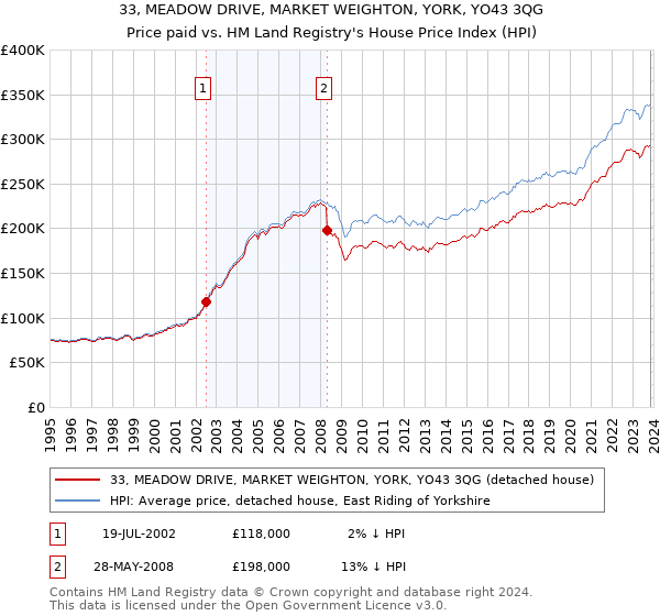 33, MEADOW DRIVE, MARKET WEIGHTON, YORK, YO43 3QG: Price paid vs HM Land Registry's House Price Index