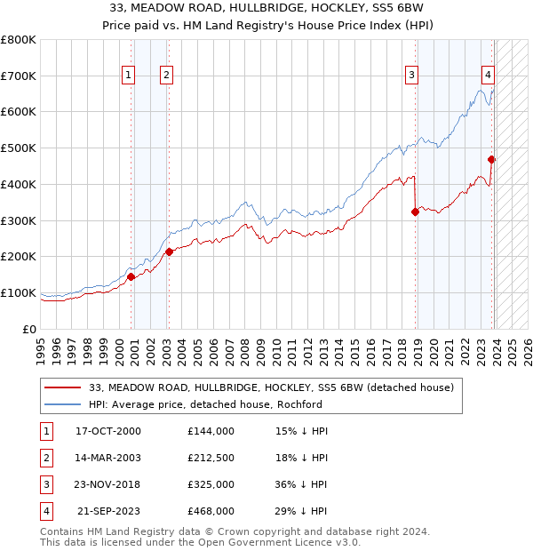 33, MEADOW ROAD, HULLBRIDGE, HOCKLEY, SS5 6BW: Price paid vs HM Land Registry's House Price Index