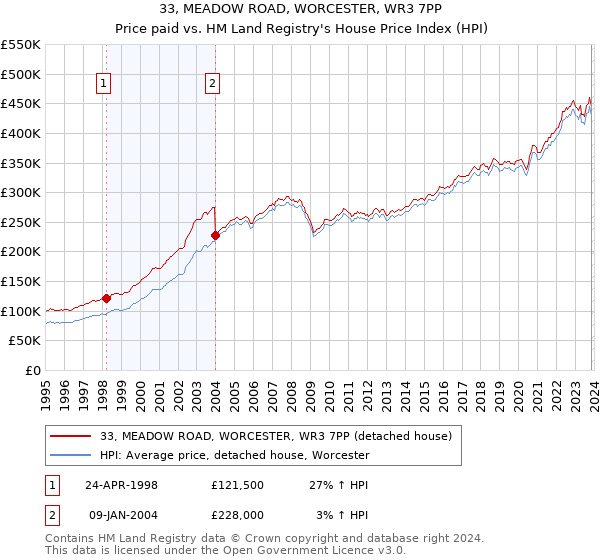 33, MEADOW ROAD, WORCESTER, WR3 7PP: Price paid vs HM Land Registry's House Price Index