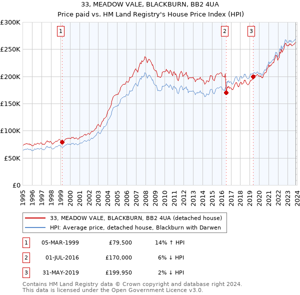 33, MEADOW VALE, BLACKBURN, BB2 4UA: Price paid vs HM Land Registry's House Price Index
