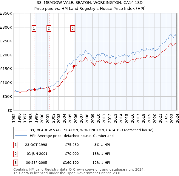 33, MEADOW VALE, SEATON, WORKINGTON, CA14 1SD: Price paid vs HM Land Registry's House Price Index