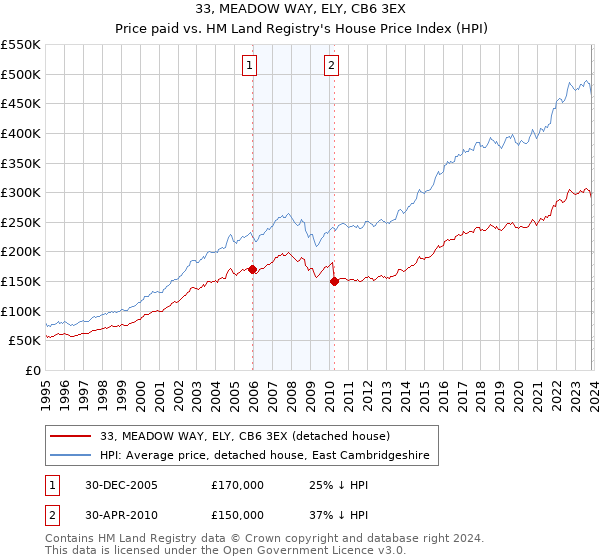 33, MEADOW WAY, ELY, CB6 3EX: Price paid vs HM Land Registry's House Price Index