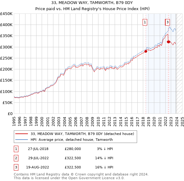 33, MEADOW WAY, TAMWORTH, B79 0DY: Price paid vs HM Land Registry's House Price Index