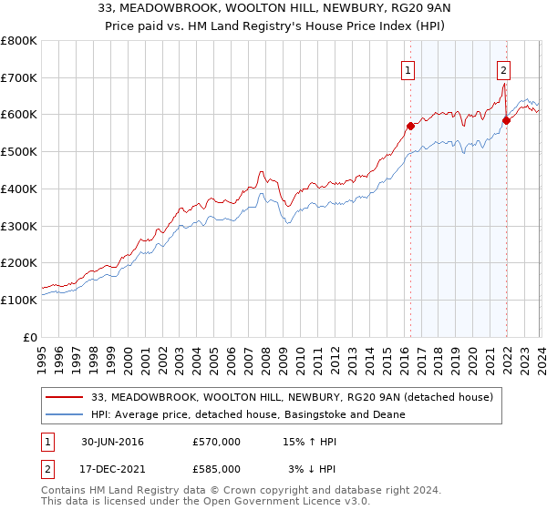 33, MEADOWBROOK, WOOLTON HILL, NEWBURY, RG20 9AN: Price paid vs HM Land Registry's House Price Index
