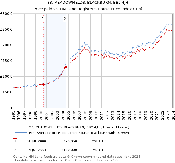 33, MEADOWFIELDS, BLACKBURN, BB2 4JH: Price paid vs HM Land Registry's House Price Index