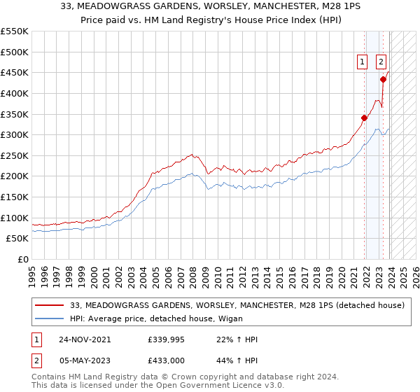 33, MEADOWGRASS GARDENS, WORSLEY, MANCHESTER, M28 1PS: Price paid vs HM Land Registry's House Price Index