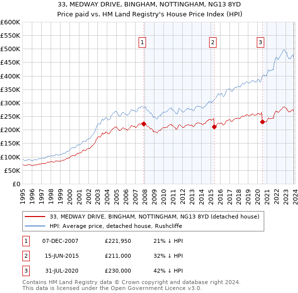 33, MEDWAY DRIVE, BINGHAM, NOTTINGHAM, NG13 8YD: Price paid vs HM Land Registry's House Price Index