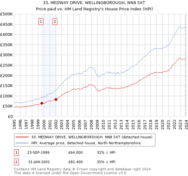 33, MEDWAY DRIVE, WELLINGBOROUGH, NN8 5XT: Price paid vs HM Land Registry's House Price Index